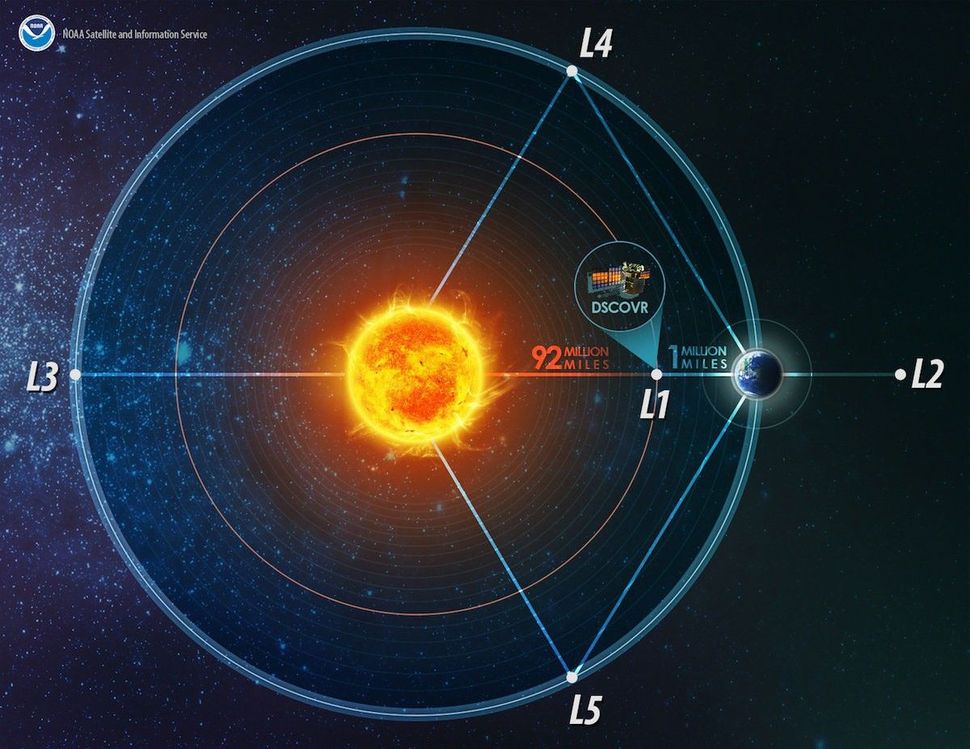 DSCOVR orbits about 1 million miles (1.5 million kilometers) from Earth. Positioned between the Sun and Earth, this location is called Lagrange point 1. (NOAA)
